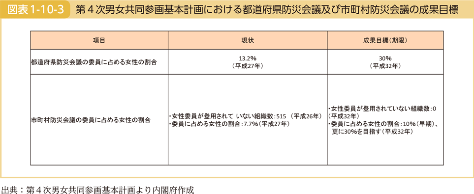 図表1-10-3　第4次男女共同参画基本計画における都道府県防災会議及び市町村防災会議の成果目標