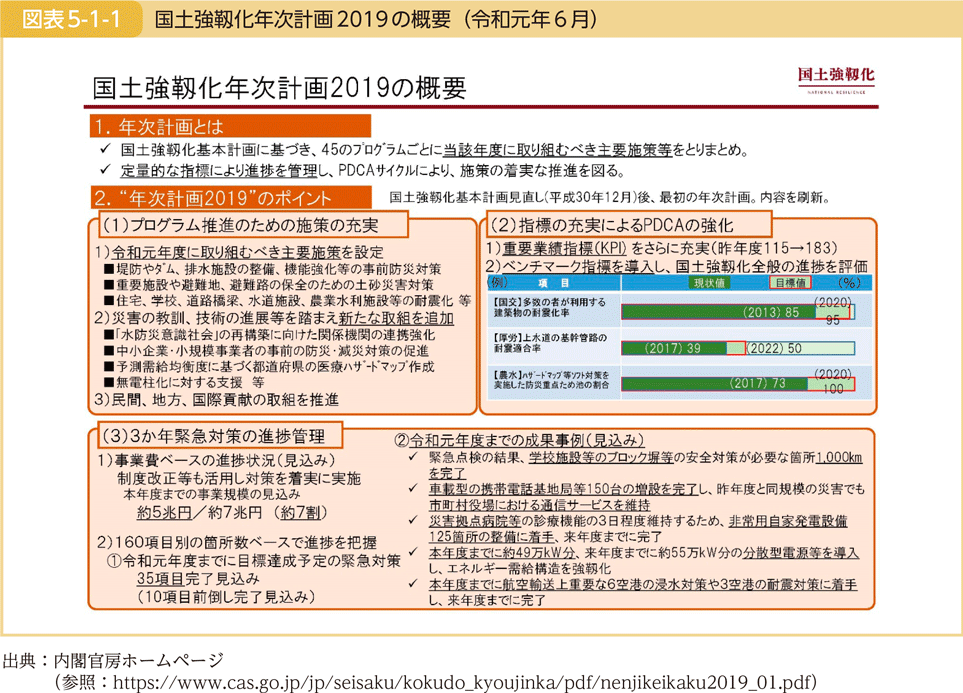 図表5-1-1　国土強靱化年次計画2019の概要（令和元年6月）