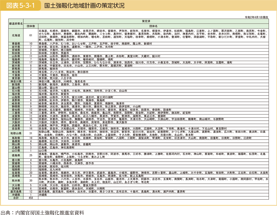 図表5-3-1　国土強靱化地域計画の策定状況