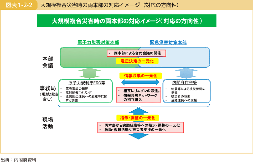 図表1-2-2　大規模複合災害時の両本部の対応イメージ（対応の方向性）