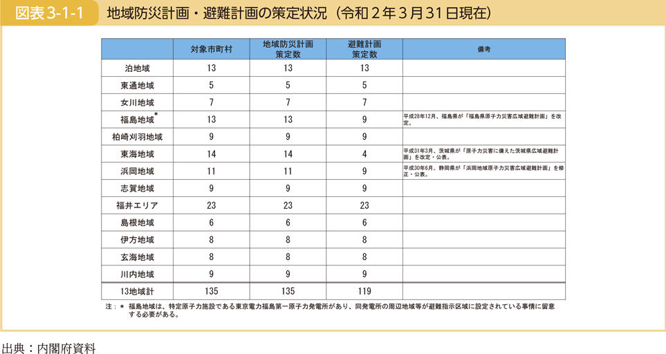 図表3-1-1　地域防災計画・避難計画の策定状況（平成30年3月31日現在）