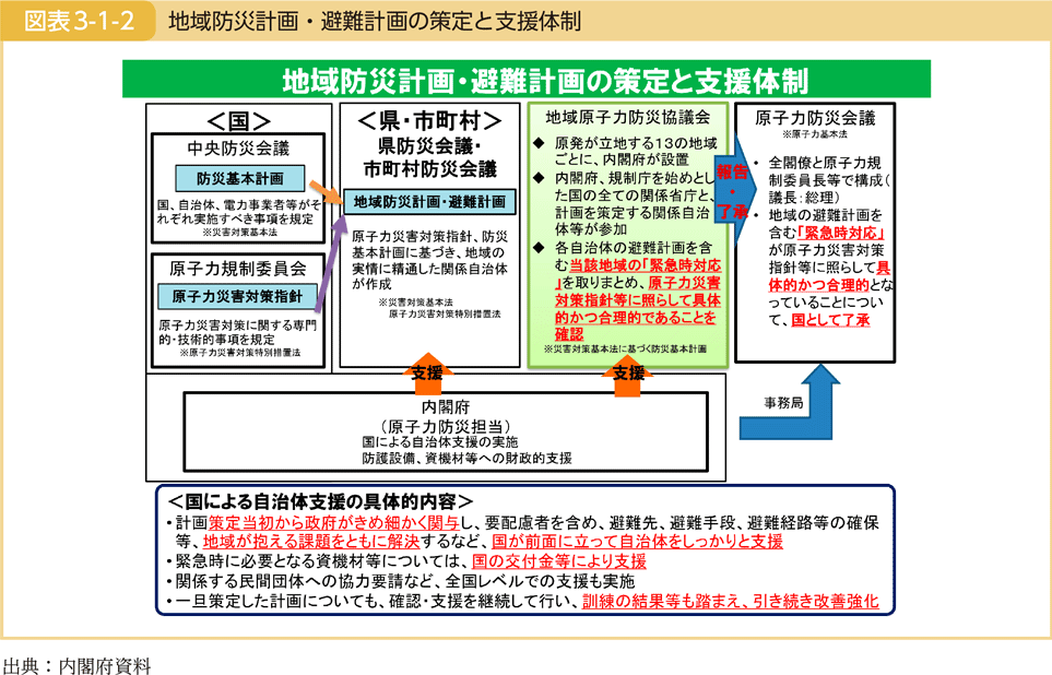 図表3-1-2　地域防災計画・避難計画の策定と支援体制