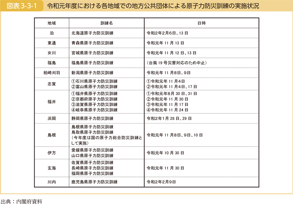 図表3-3-1　令和元年度における各地域での地方公共団体による原子力防災訓練の実施状況