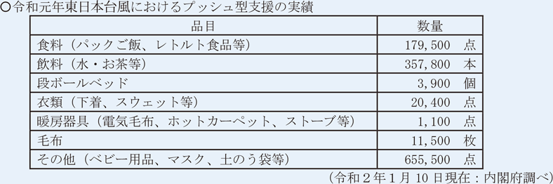 令和元年東日本台風におけるプッシュ型支援の実績