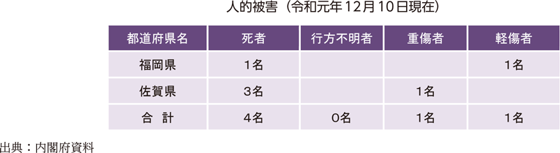 人的被害（令和元年12月10日現在）