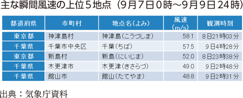 主な瞬間風速の上位5地点（9月7日0時～9月9日24時）