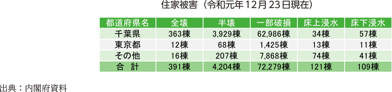 住家被害（令和元年12月23日現在）