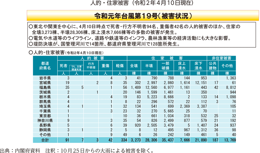 人的・住家被害（令和2年4月10日現在）