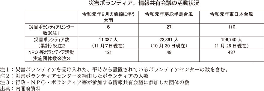 災害ボランティア、情報共有会議の活動状況