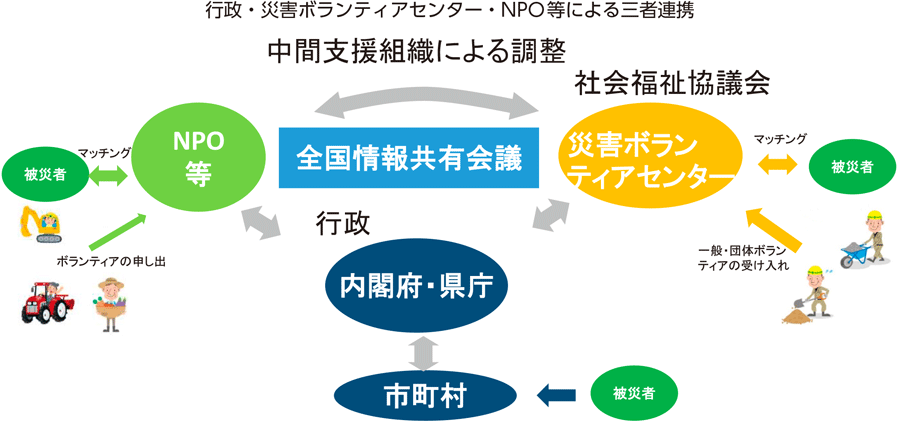 行政・災害ボランティアセンター・NPO等による三者連携