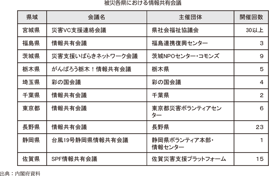 被災各県における情報共有会議