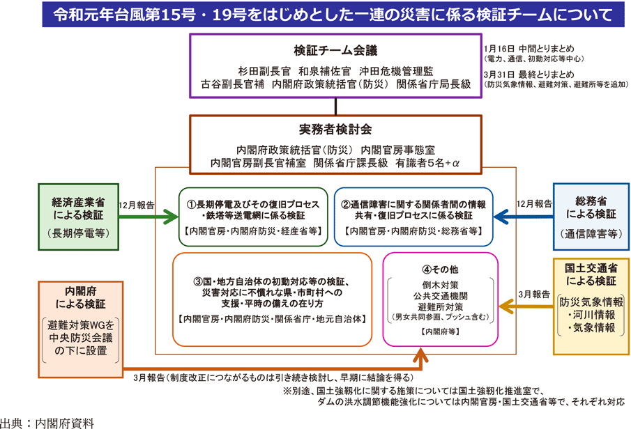 令和元年台風第15号・19号をはじめとした一連の災害に係る検証チームについて