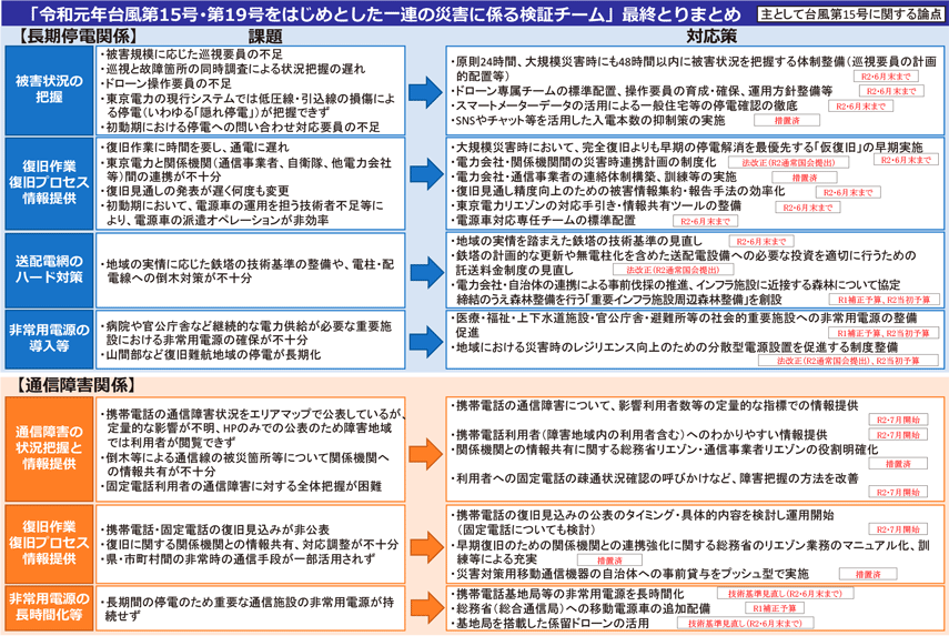 「令和元年台風第15号・第19号をはじめとした一連の災害に係る検証チーム」最終とりまとめ【長期停電関係】・【通信障害関係】