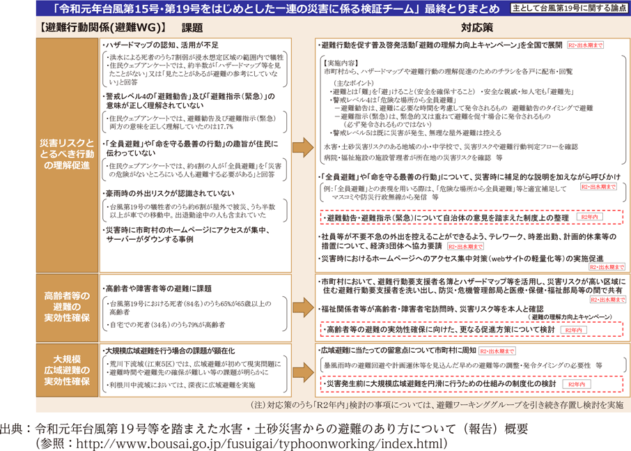 「令和元年台風第15号・第19号をはじめとした一連の災害に係る検証チーム」最終とりまとめ【避難行動関係（避難WG）】