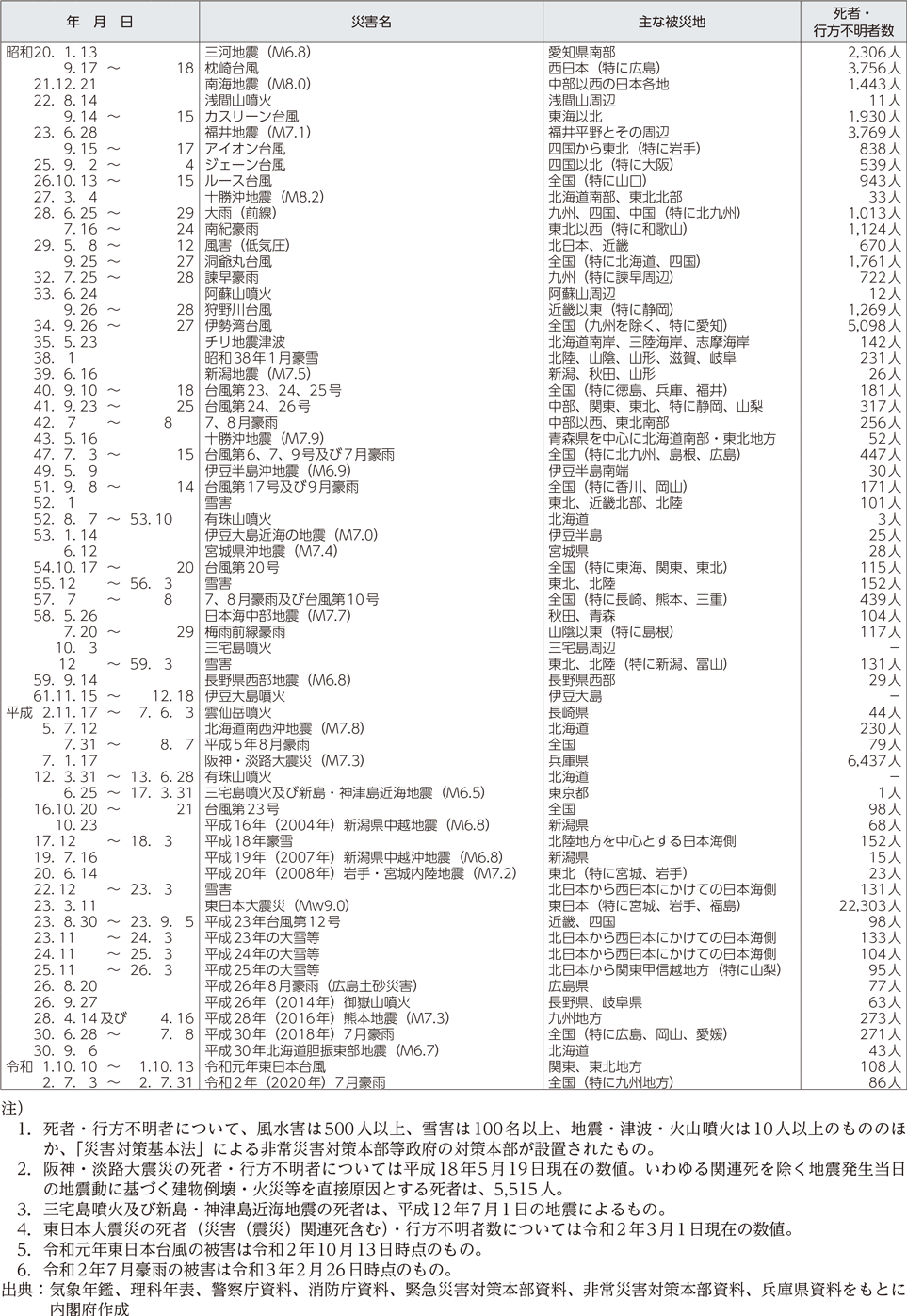 附属資料6　我が国における昭和20年以降の主な自然災害の状況