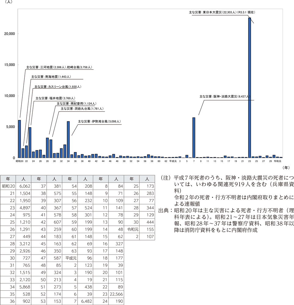 附属資料7　自然災害における死者・行方不明者数