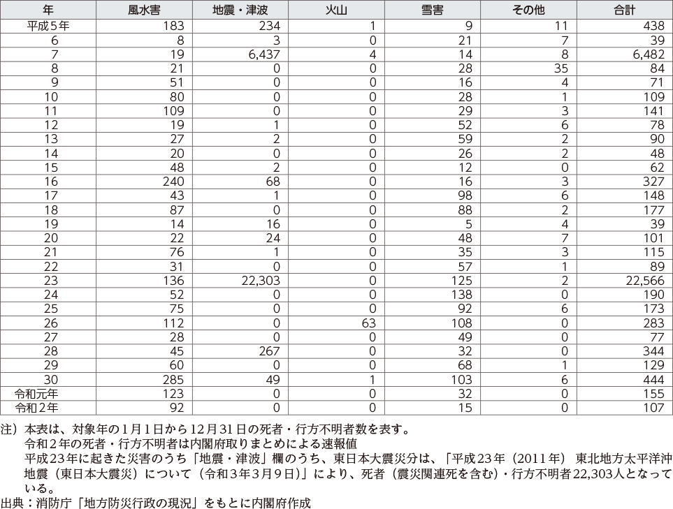 附属資料8　自然災害による死者・行方不明者内訳