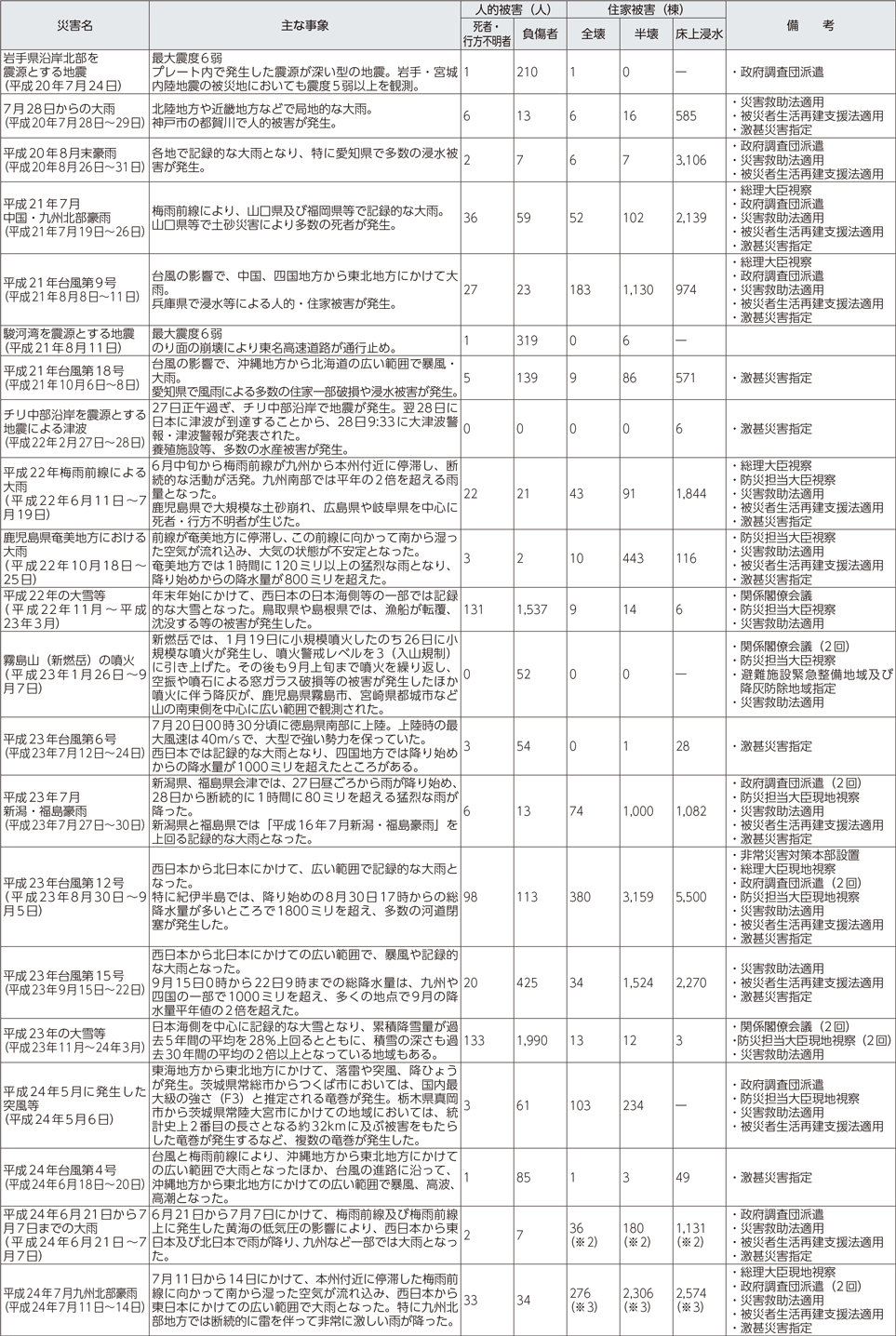 附属資料9　最近の主な自然災害について（阪神・淡路大震災以降）（2）