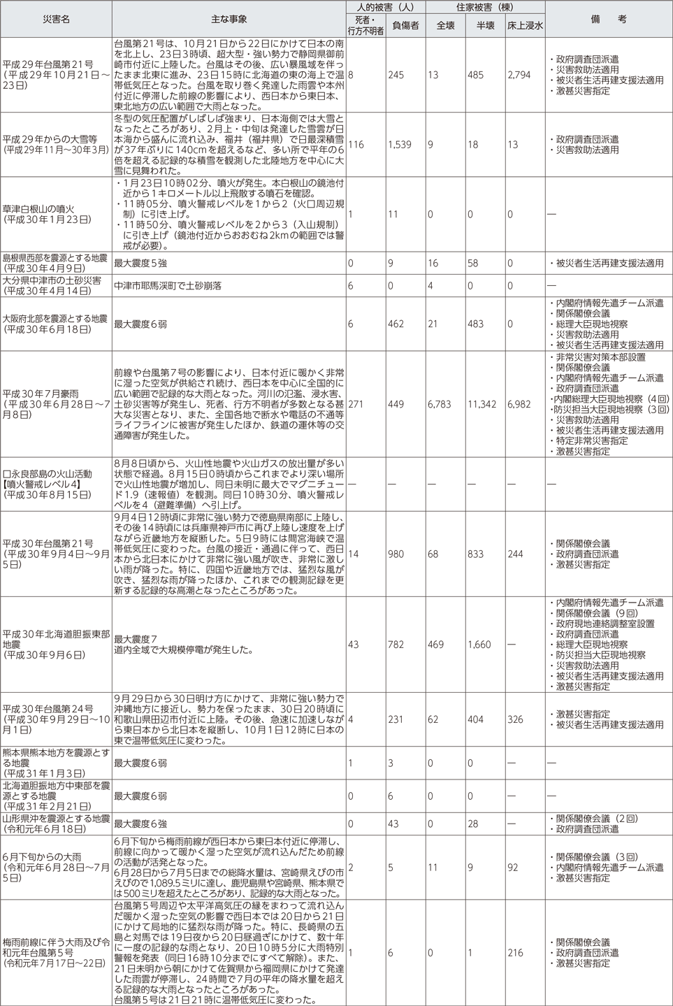 附属資料9　最近の主な自然災害について（阪神・淡路大震災以降）（6）