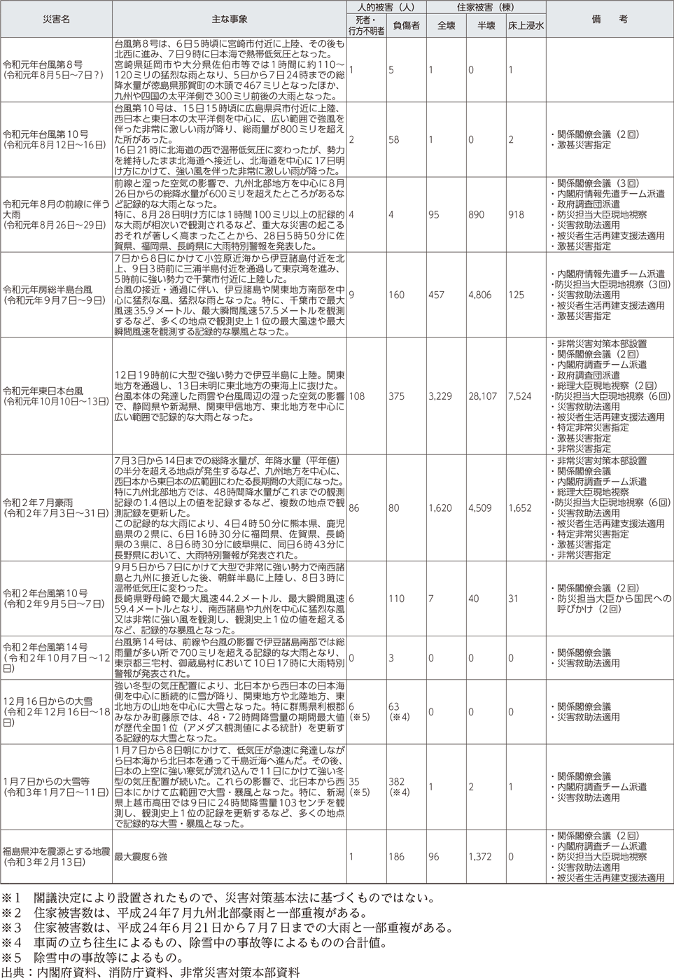 附属資料9　最近の主な自然災害について（阪神・淡路大震災以降）（7）