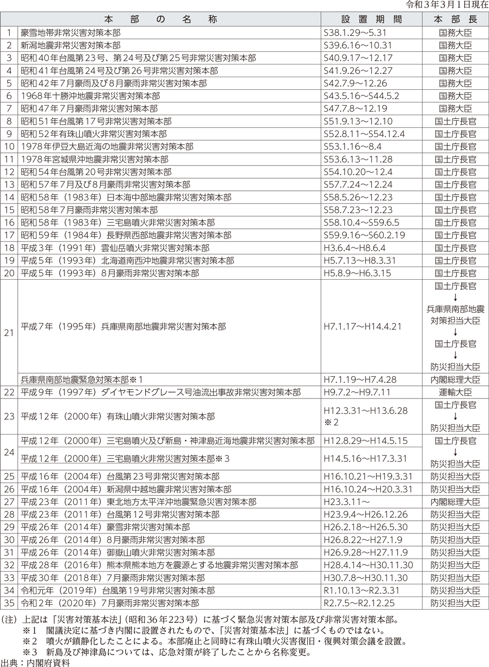 附属資料10　緊急災害対策本部及び非常災害対策本部の設置状況