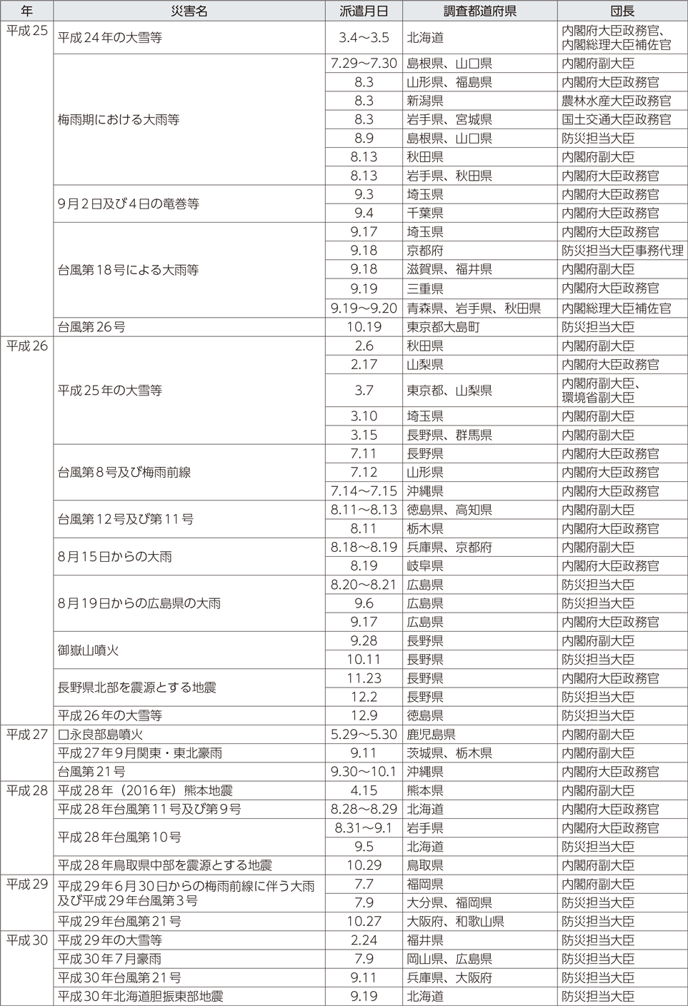 附属資料11　政府調査団の派遣状況（阪神・淡路大震災以降）（2）