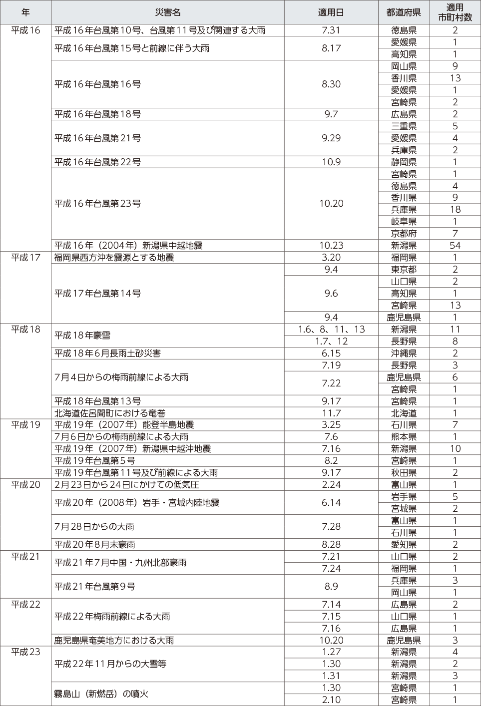 附属資料12　災害救助法の適用実績（阪神・淡路大震災以降）（2）