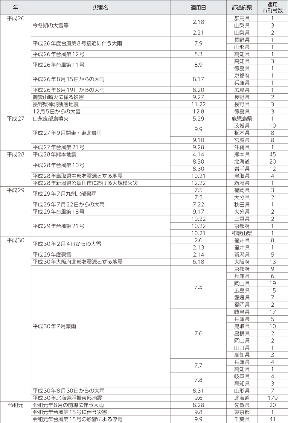 附属資料12　災害救助法の適用実績（阪神・淡路大震災以降）（4）