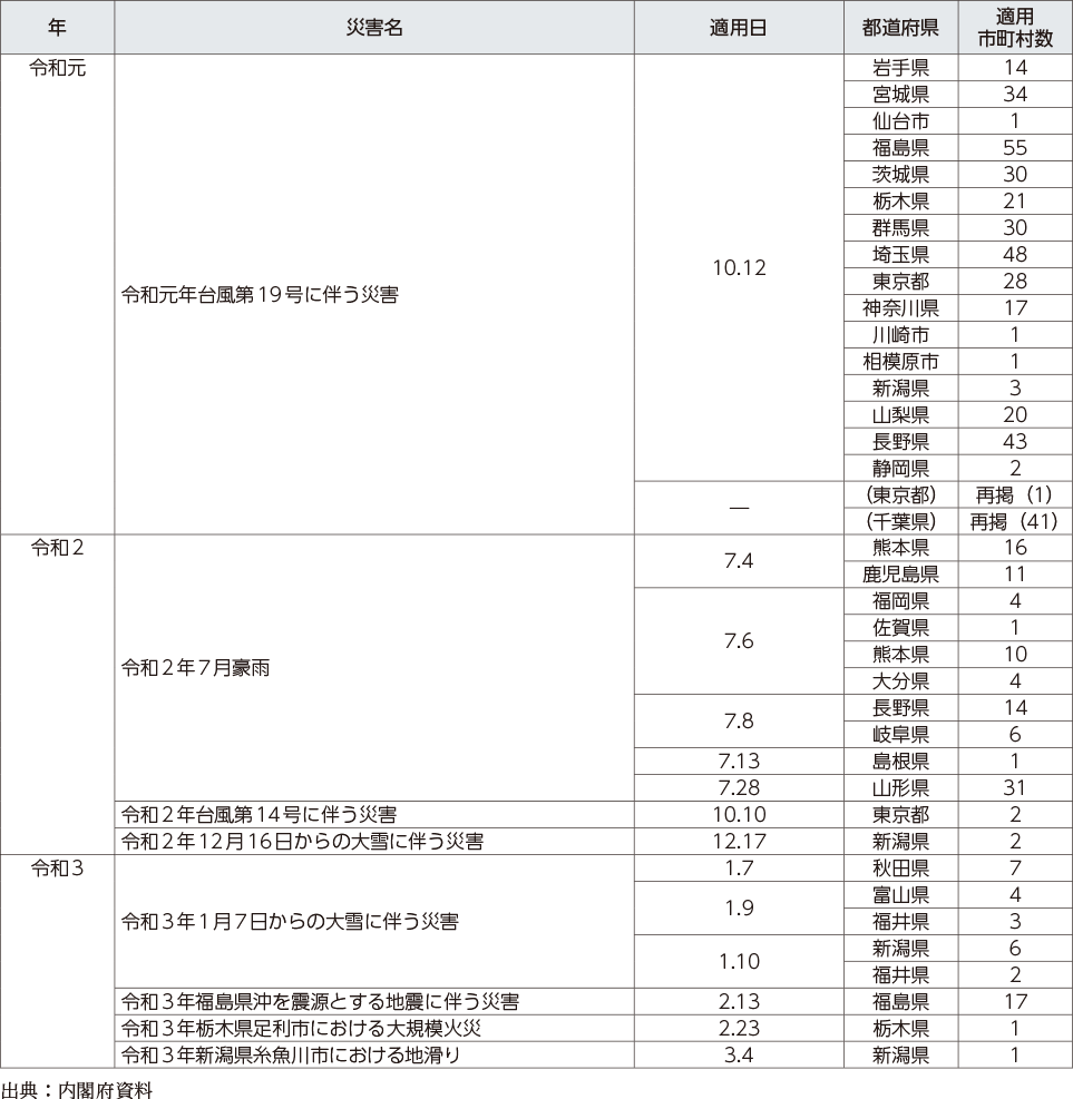 附属資料12　災害救助法の適用実績（阪神・淡路大震災以降）（5）