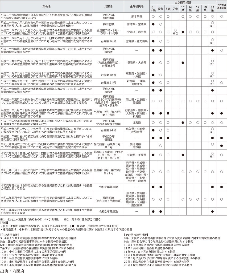 附属資料13　過去5年の激甚災害の適用実績