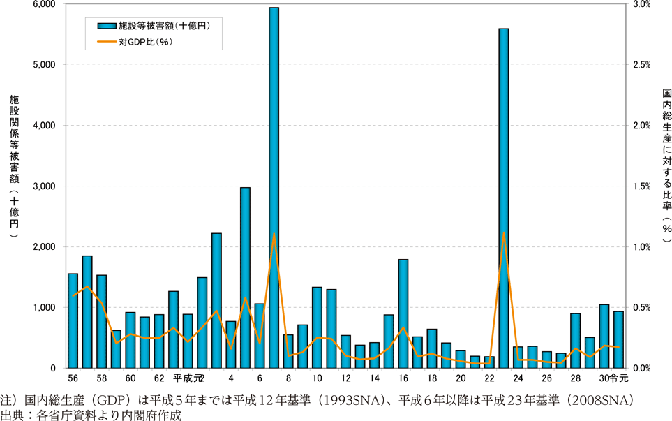 附属資料15　施設関係等被害額及び同被害額の国内総生産に対する比率の推移