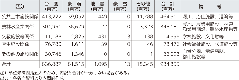 附属資料16　令和元年発生災害による災害別施設関係等被害額