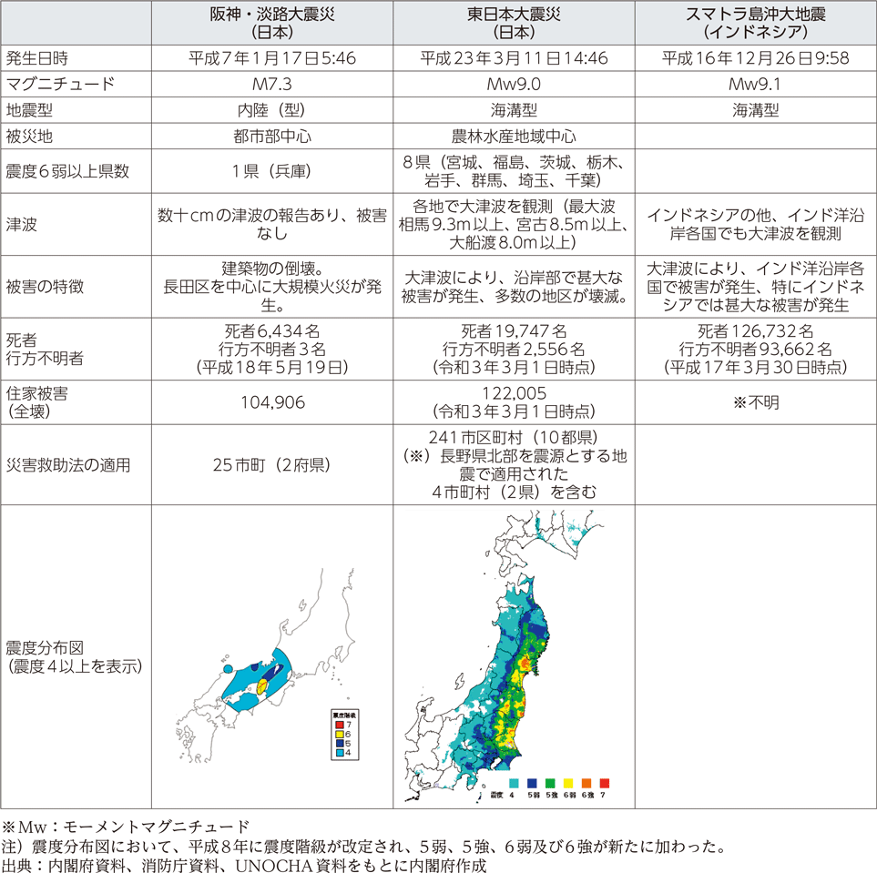 附属資料17　阪神・淡路大震災、東日本大震災、スマトラ島沖大地震の比較