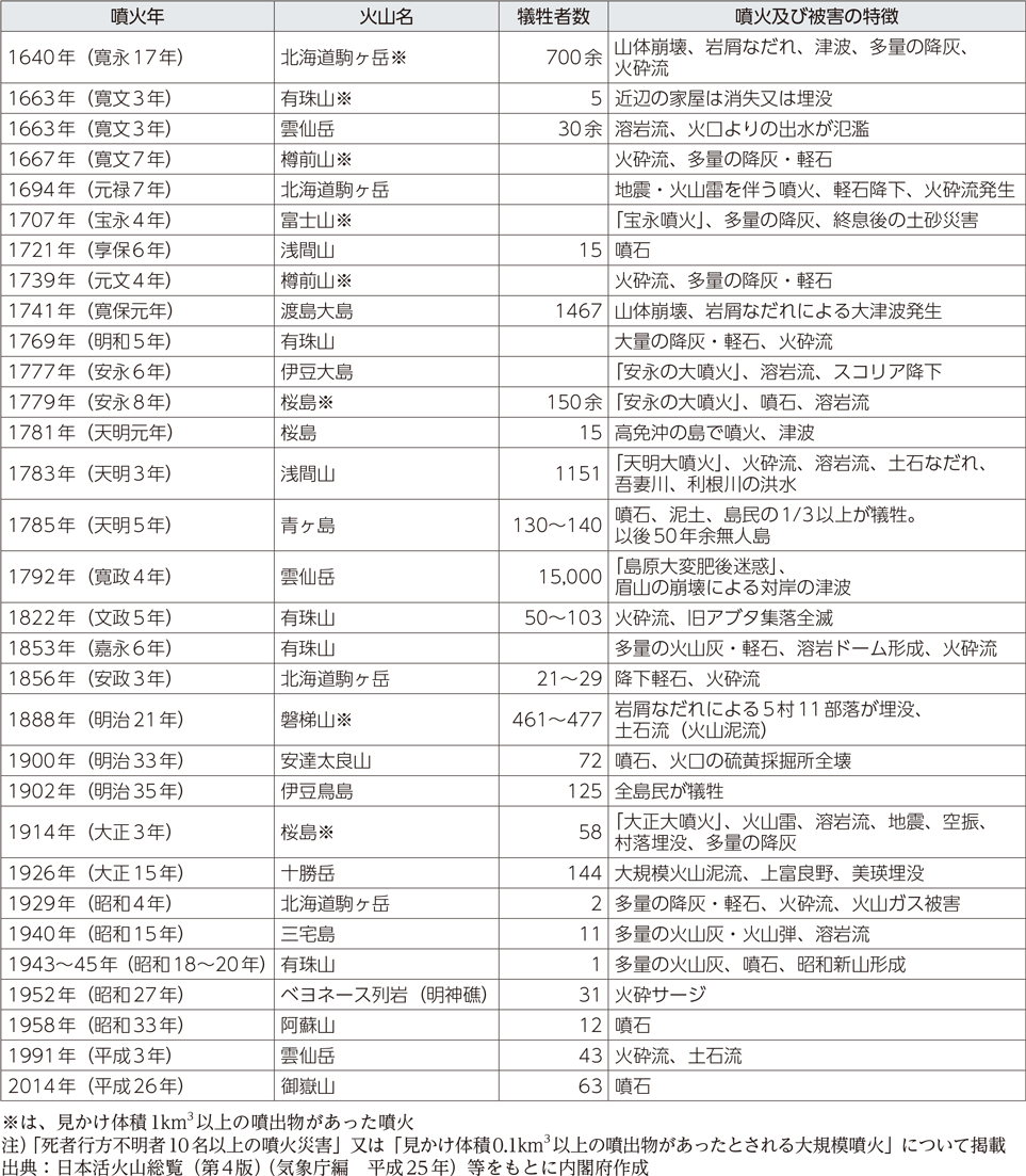 附属資料19　我が国の主な火山噴火及び噴火災害