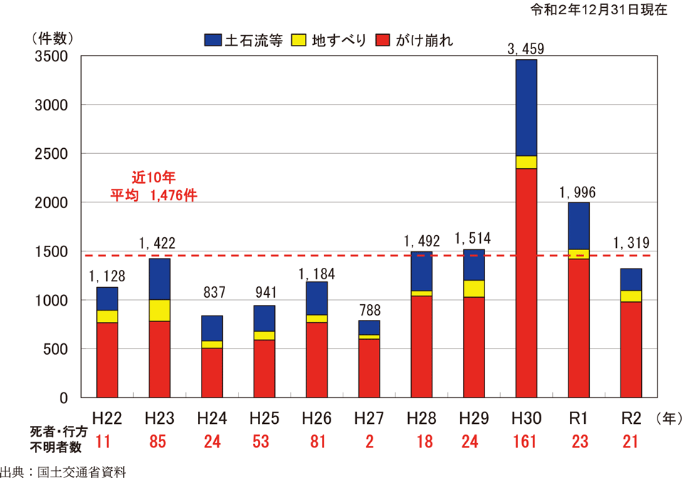 附属資料20　土砂災害の発生状況の推移