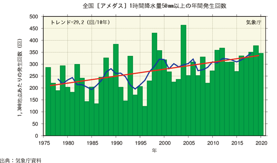 附属資料21　短時間強雨の増加傾向