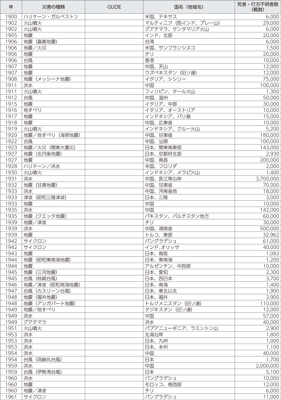 附属資料23　1900年以降の世界の主な自然災害の状況（1）