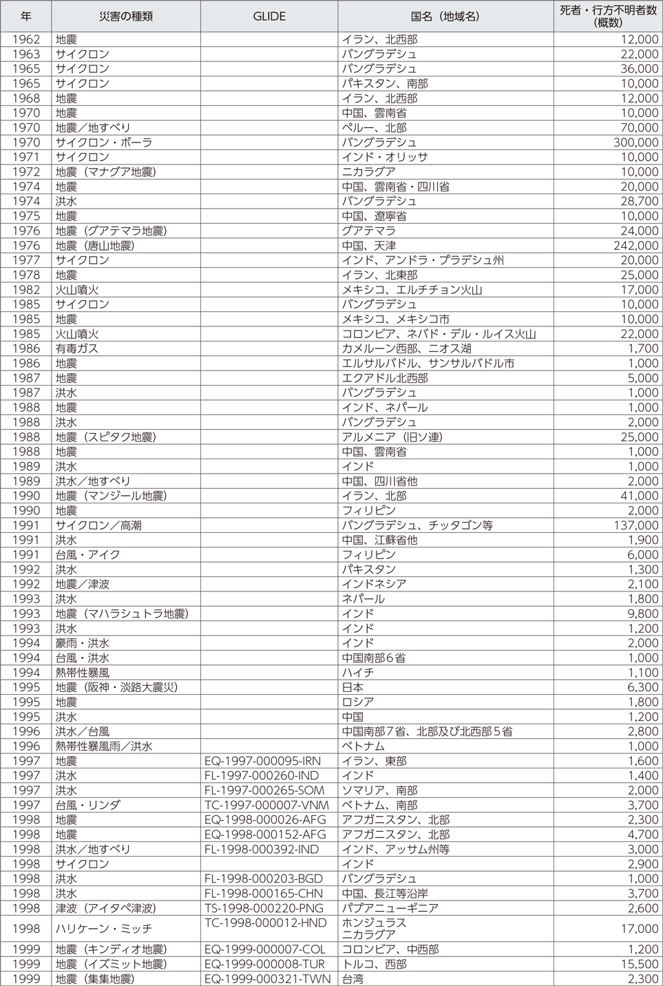 附属資料23　1900年以降の世界の主な自然災害の状況（2）