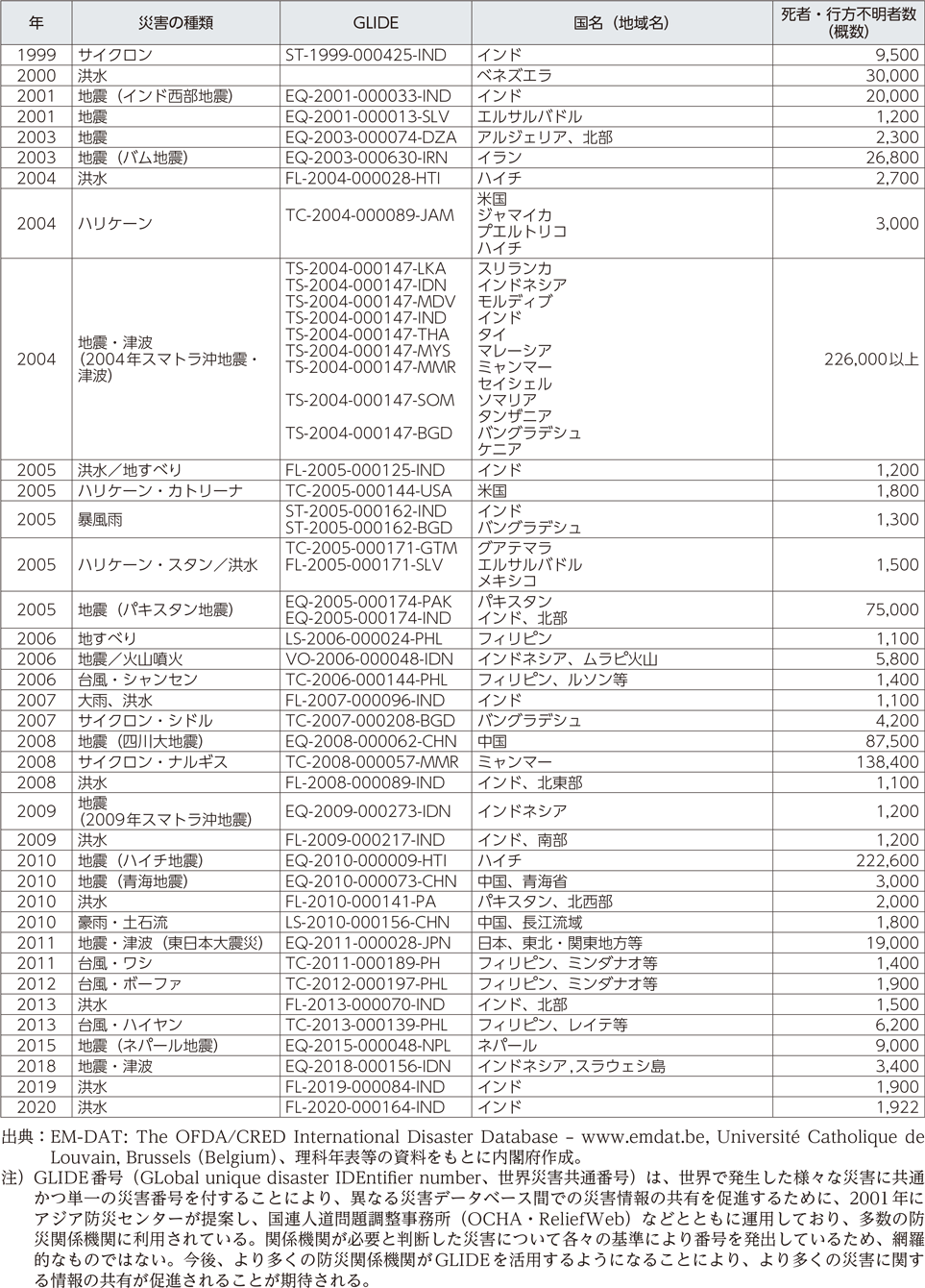 附属資料23　1900年以降の世界の主な自然災害の状況（3）