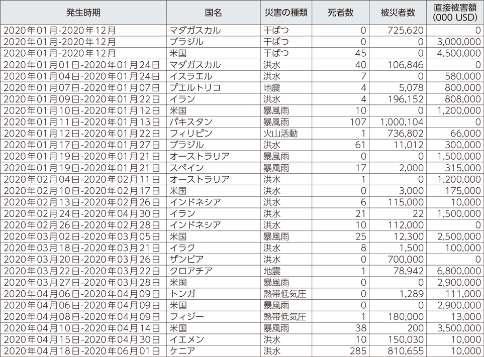 附属資料25　令和2年以降に発生した世界の主な自然災害（1）