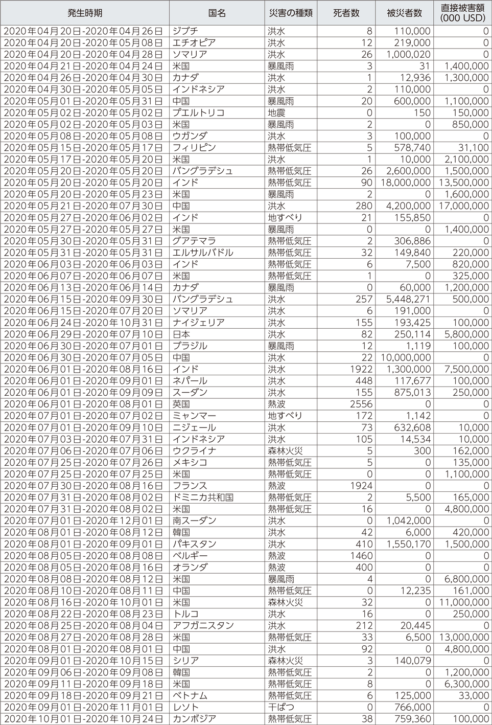 附属資料25 令和2年以降に発生した世界の主な自然災害(2)