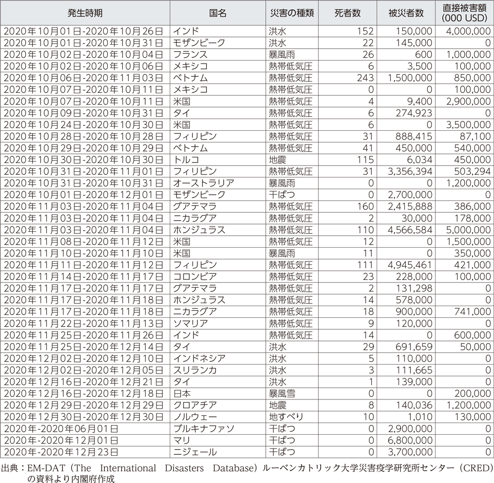 附属資料25 令和2年以降に発生した世界の主な自然災害(3)