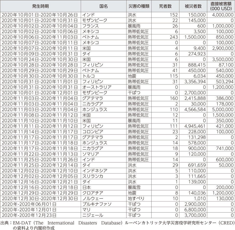 附属資料25　令和2年以降に発生した世界の主な自然災害（3）