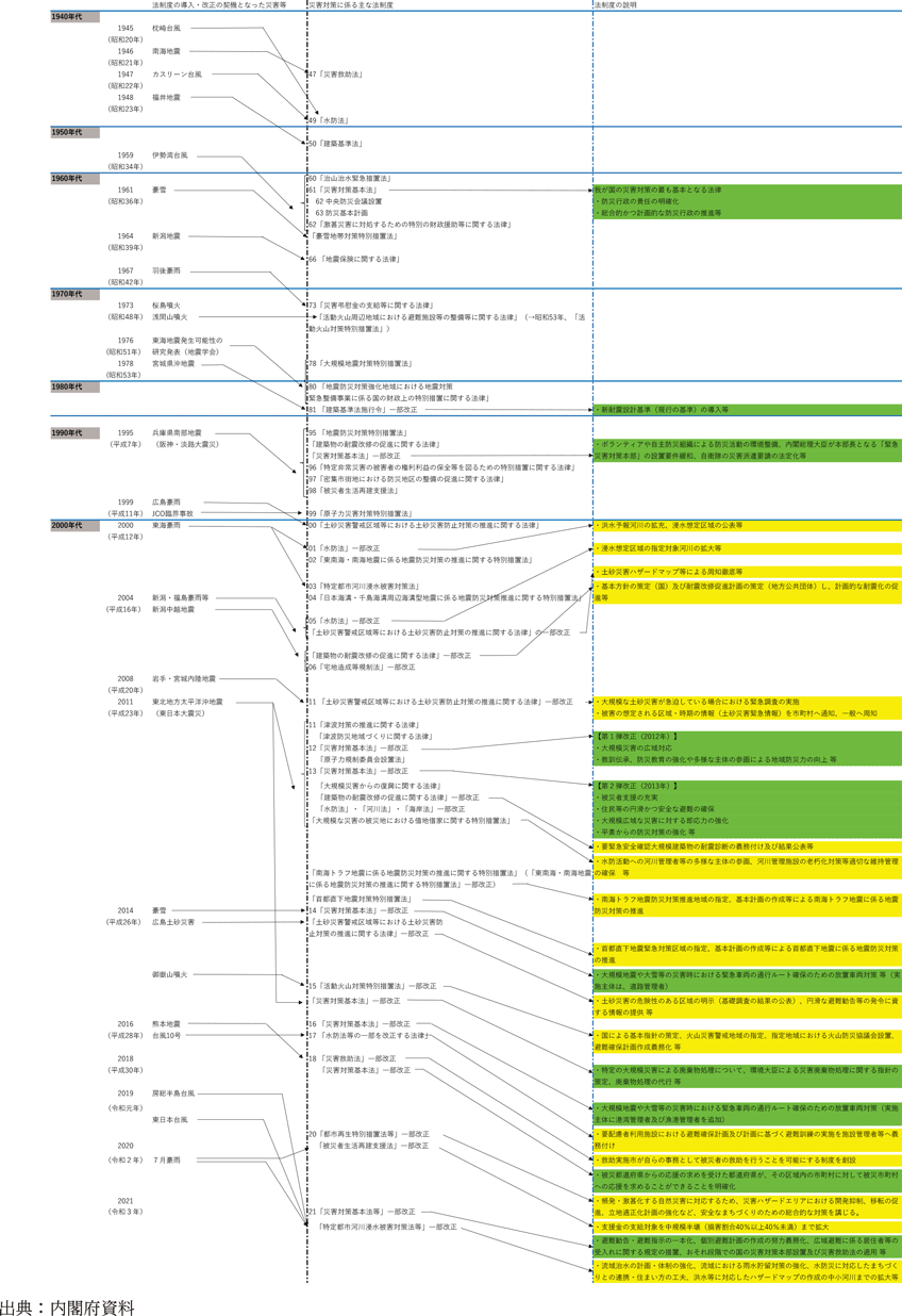 附属資料26　戦後の防災法制度・体制の歩み