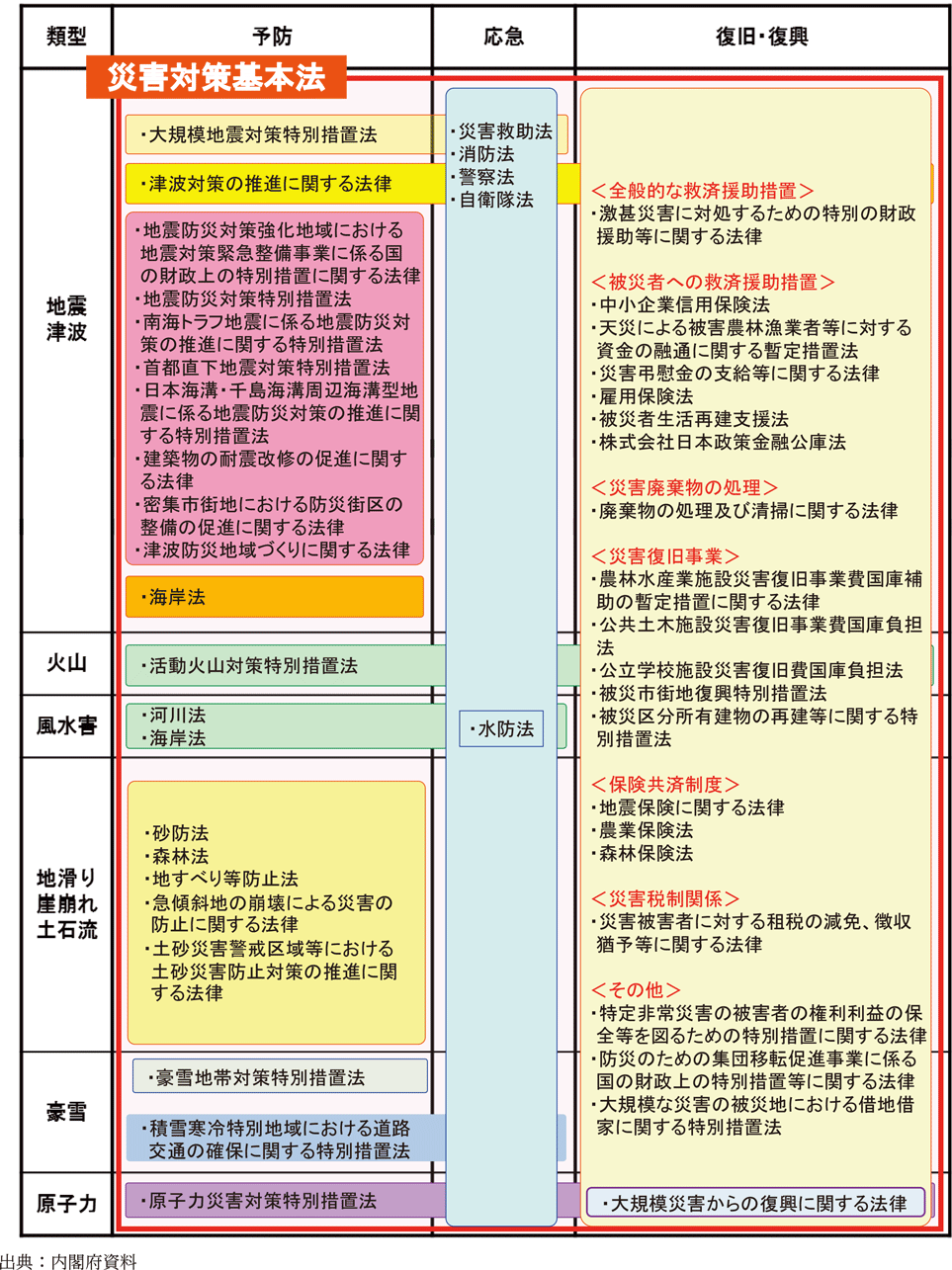 附属資料27　主な災害対策関係法律の類型別整理表