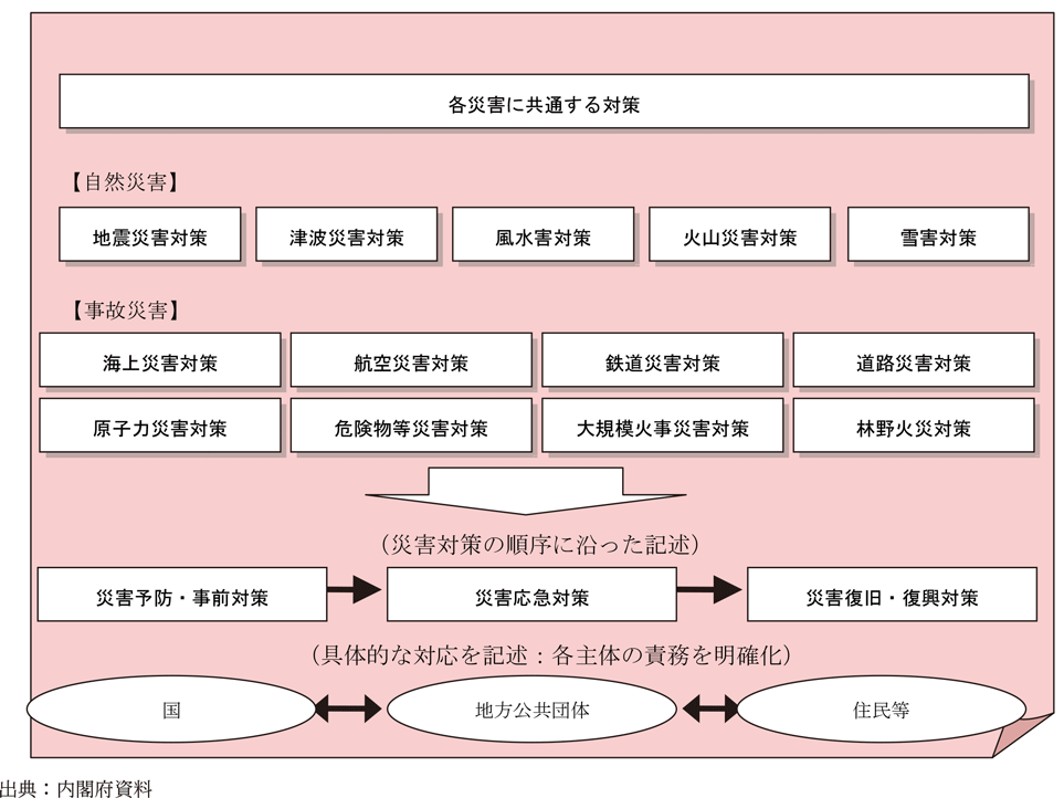 附属資料28　防災基本計画の構成と体系