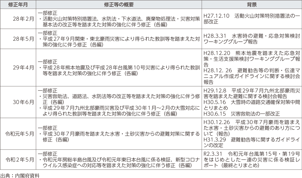 附属資料29　防災基本計画の主な修正経緯（2）