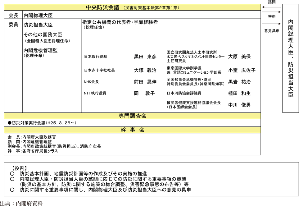 附属資料30　中央防災会議の組織について