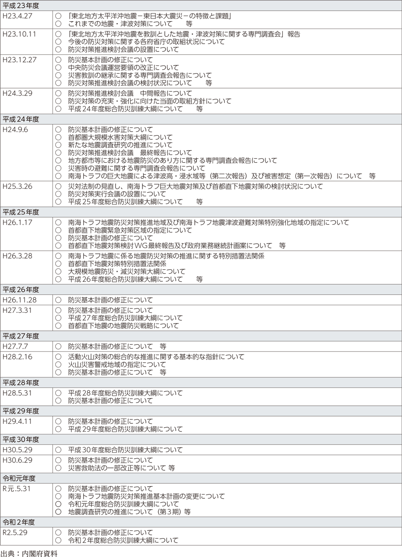 附属資料31　近年の中央防災会議の開催状況（平成23年度以降）