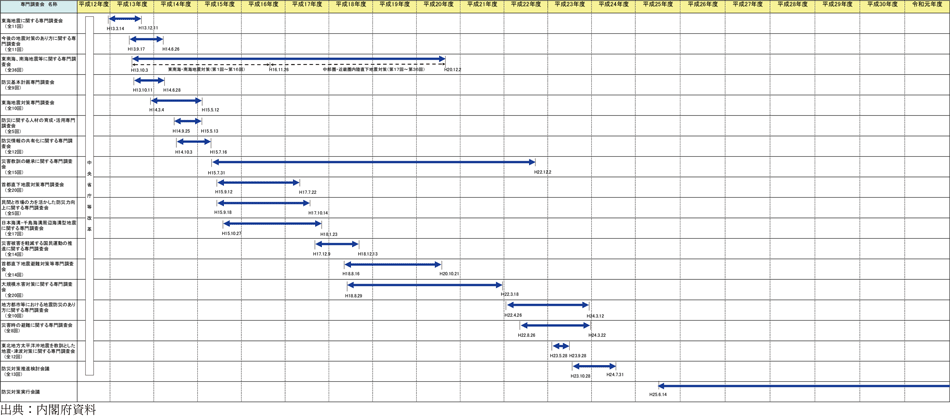 附属資料32　中央防災会議専門調査会の設置状況